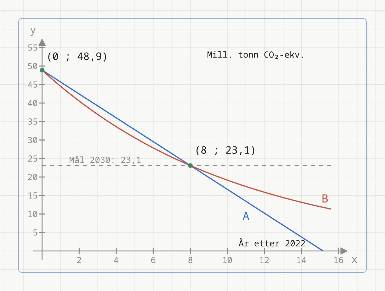 Anders' lineære modell A(x) = 48,9 − 3,225x og Arnes eksponentielle modell B(x) = 48,9 · 0,9105^x, som begge går gjennom (0 ; 48,9) og (8 ; 23,1)
