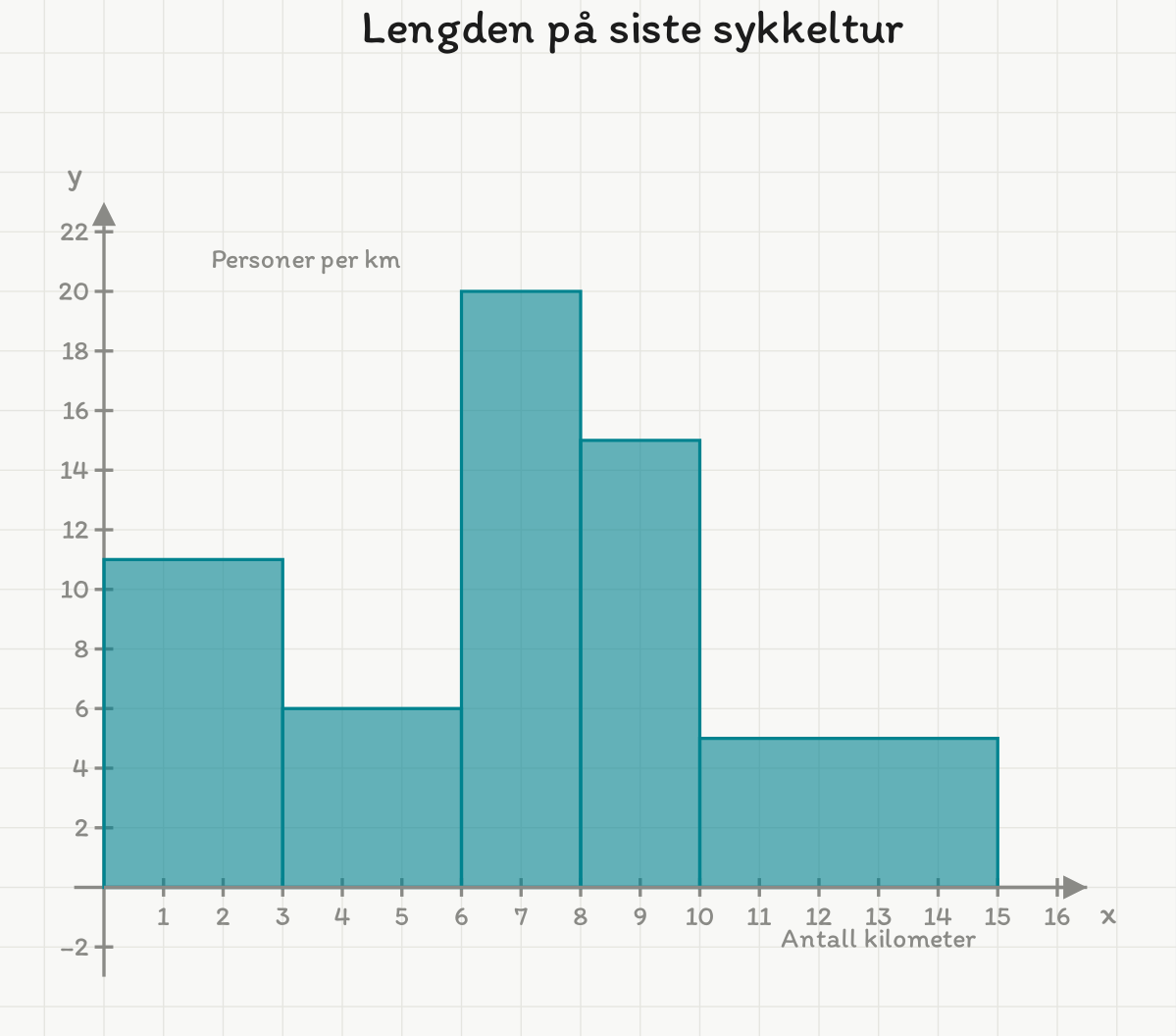 Histogram over lengden på siste sykkeltur med frekvenstetthet: 11 for 0–3 km, 6 for 3–6 km, 20 for 6–8 km, 15 for 8–10 km og 5 for 10–15 km