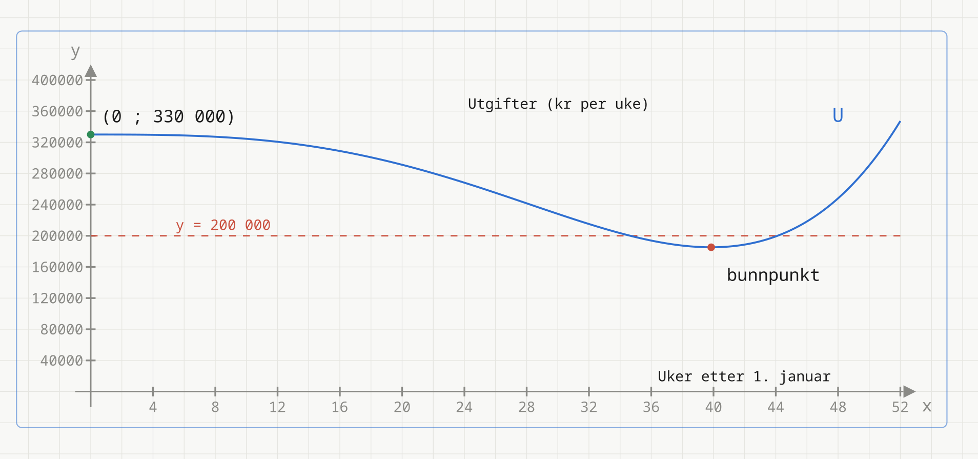 Graf av utgiftsmodellen U på intervallet 0 til 52 uker, med bunnpunkt ved uke 39,9 og den stiplede linja y = 200 000