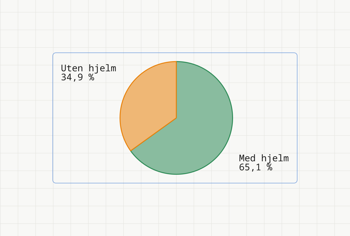 Sektordiagram over andelen syklister med hjelm (65,1 prosent) og uten hjelm (34,9 prosent)