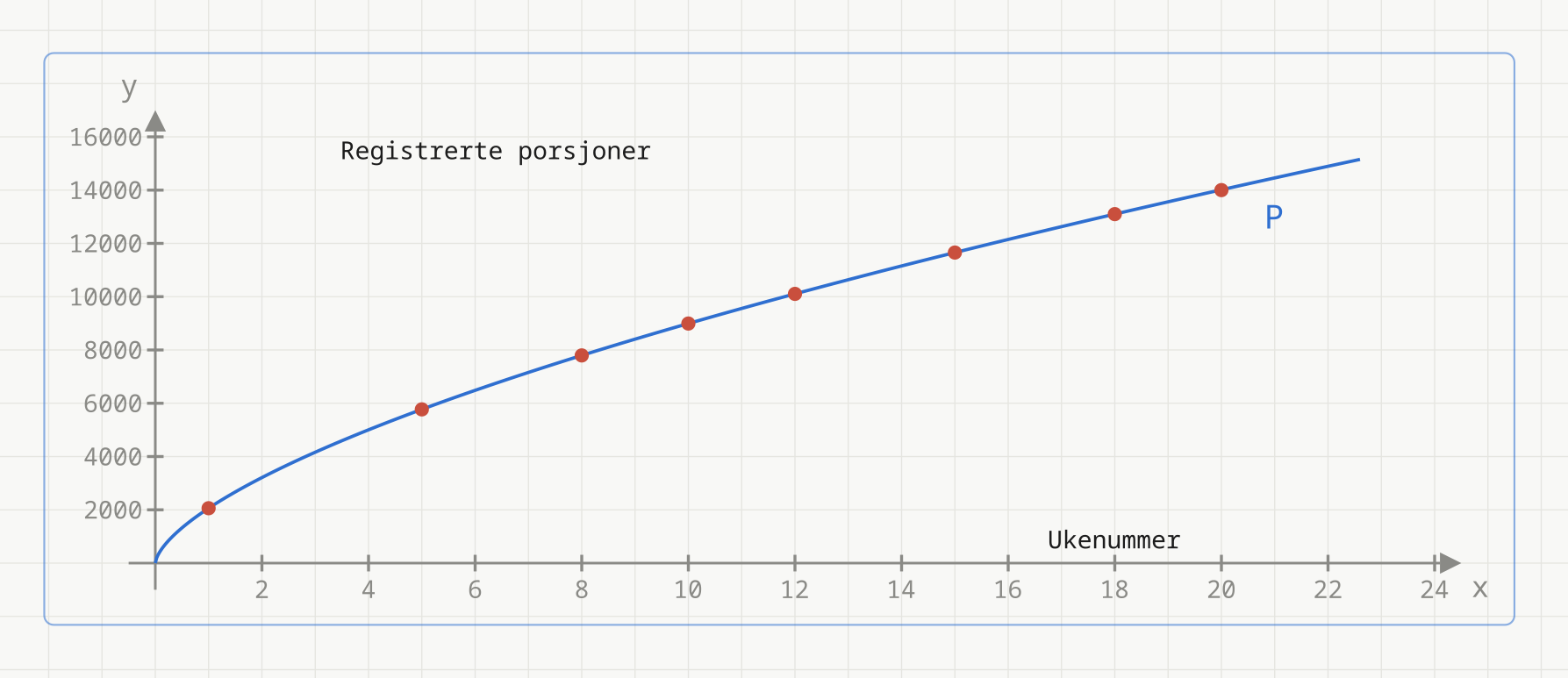 Potensmodellen P(x) = 2060 · x^0,64 med de åtte målepunktene fra tabellen