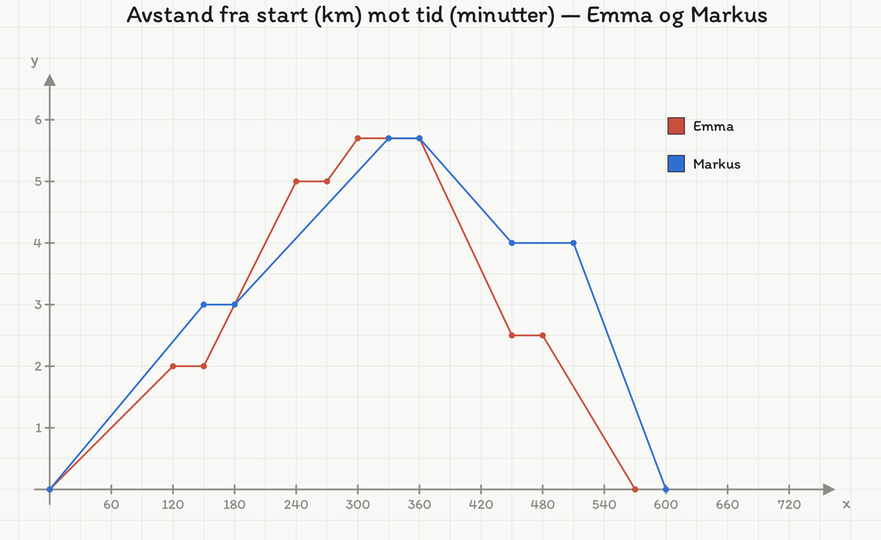 To knekte linjer viser avstand fra start i kilometer mot tid i minutter. Emma (rød) går til 2 km ved 120 minutter, står stille til 150, går videre til 5 km ved 240, står stille til 270, når toppen 5,7 km ved 300, blir der til 360, går ned til 2,5 km ved 450, står stille til 480 og er tilbake ved start etter 570 minutter. Markus (blå) går til 3 km ved 150 minutter, står stille til 180, når toppen 5,7 km ved 330, blir der til 360, går ned til 4 km ved 450, står stille til 510 og er tilbake ved start etter 600 minutter.