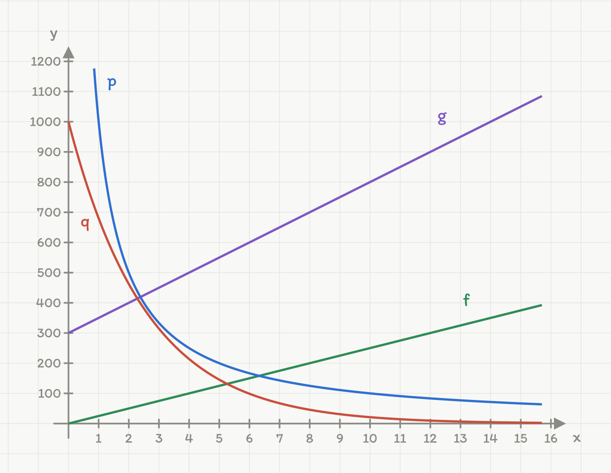 Fire grafer i samme koordinatsystem: f(x) = 25x (proporsjonal), g(x) = 300 + 50x, p(x) = 1000/x (omvendt proporsjonal) og q(x) = 1000 · 0,68^x