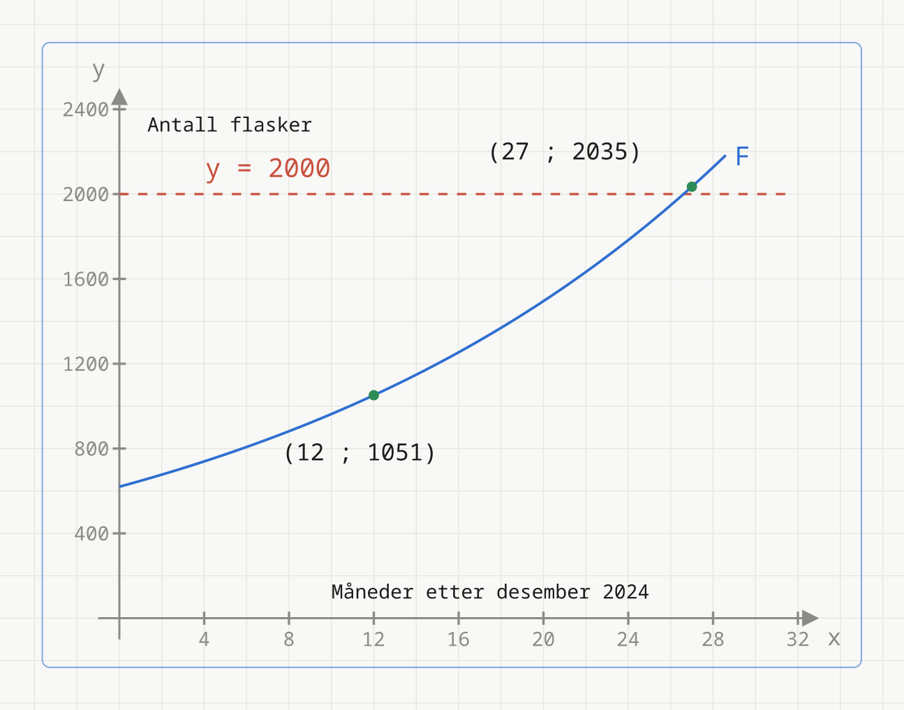 Graf av F(x) = 620 · 1,045^x med den stiplede linja y = 2000 og punktene (12 ; 1051) og (27 ; 2035)