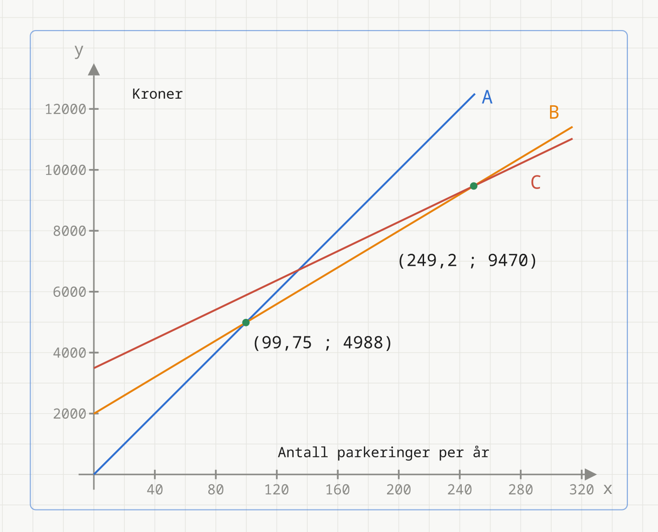 Tre parkeringsmodeller: A(x) = 50x, B(x) = 1995 + 30x og C(x) = 3490 + 24x, med skjæringspunktene ved 99,75 og 249,2 parkeringer