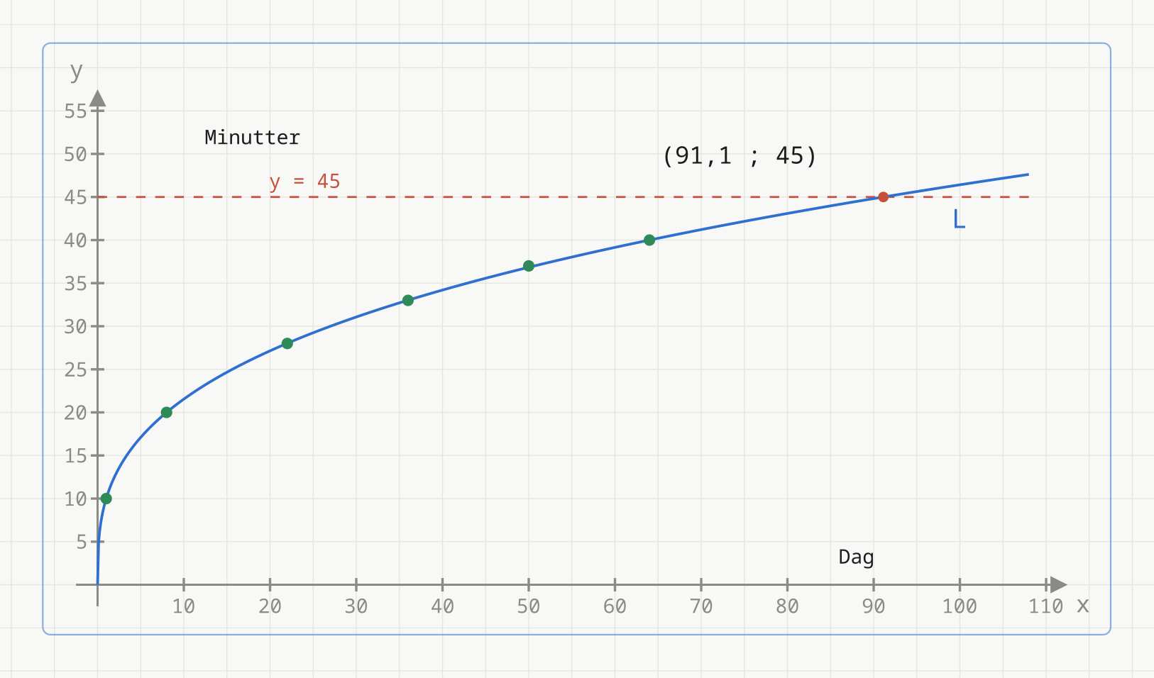 Graf av potensmodellen L(x) = 10 · x^(1/3) med de seks målepunktene og den stiplede linja y = 45, som krysses ved x = 91,1 dager