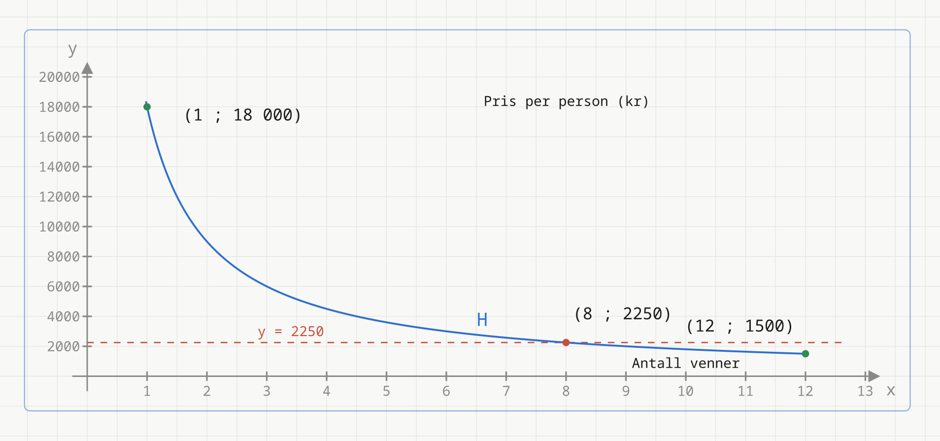 Hyperbelen H(x) = 18 000/x for 1 til 12 venner, med den stiplede linja y = 2250 som krysses ved x = 8