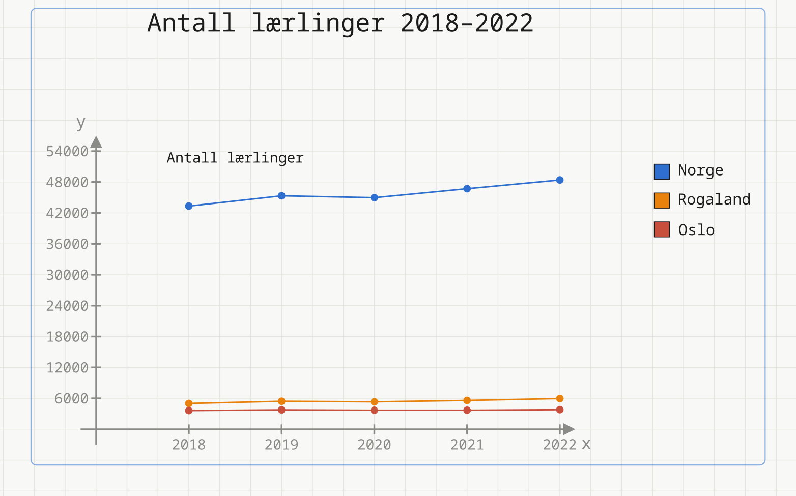 Linjediagram over antall lærlinger i Norge (blå), Rogaland (oransje) og Oslo (rød) fra 2018 til 2022