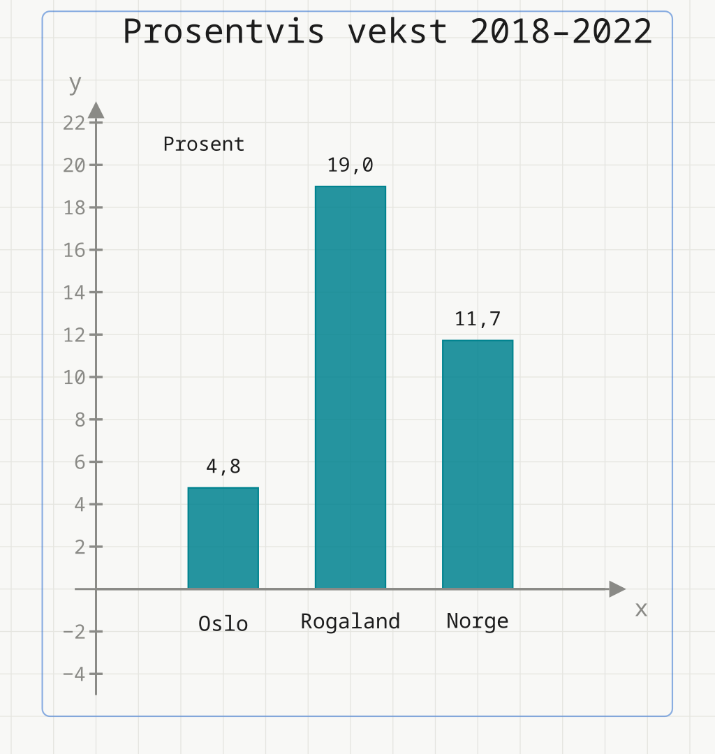 Søylediagram over prosentvis vekst i antall lærlinger 2018–2022: Oslo 4,8 %, Rogaland 19,0 % og Norge 11,7 %