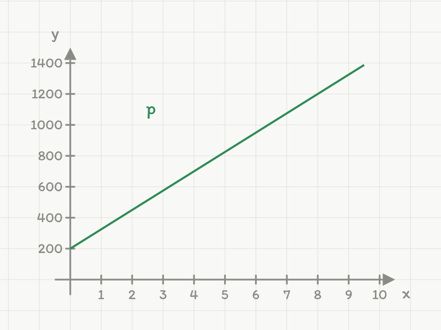 Panel p: en rett linje som ikke går gjennom origo, p(x) = 200 + 125x