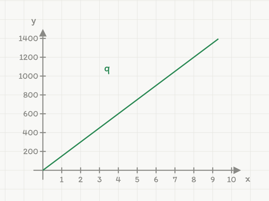 Panel q: en rett linje gjennom origo, q(x) = 150x — proporsjonale størrelser