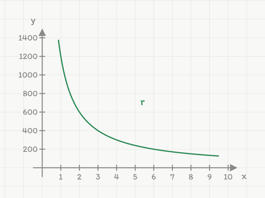 Panel r: en hyperbel, r(x) = 1200/x — omvendt proporsjonale størrelser