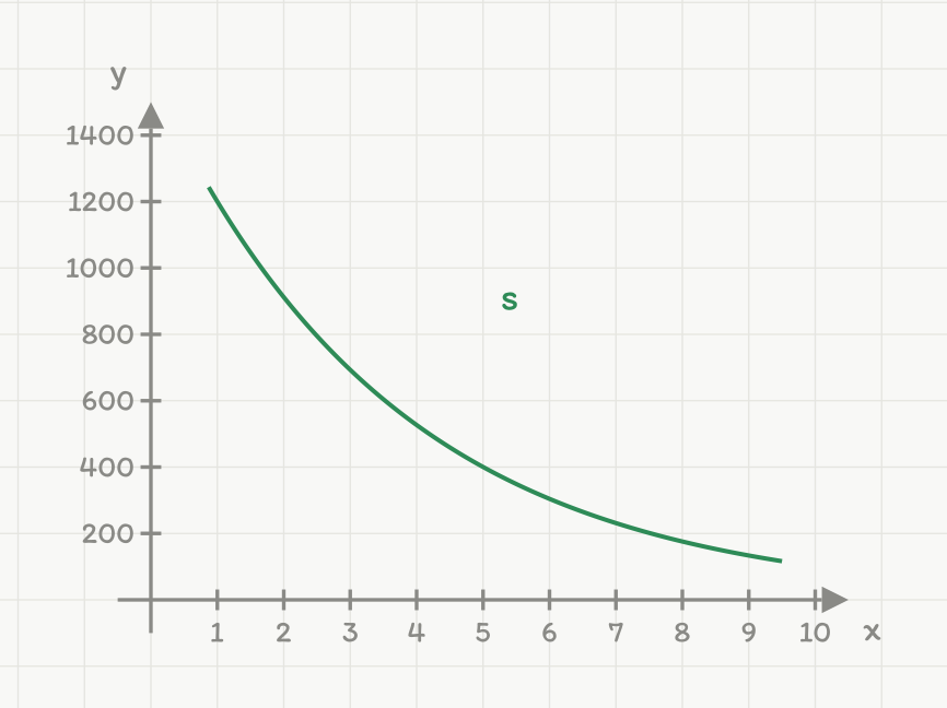 Panel s: en avtakende eksponentiell kurve, s(x) = 1200 · 0,76^(x−1) — verken proporsjonal eller omvendt proporsjonal