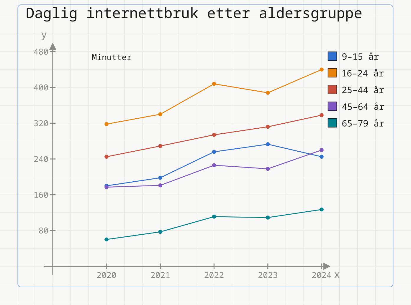 Linjediagram over daglig internettbruk i minutter for fem aldersgrupper fra 2020 til 2024