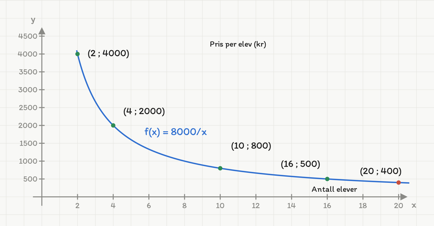 Hyperbelen f(x) = 8000/x med punktene (2 ; 4000), (4 ; 2000), (10 ; 800), (16 ; 500) og (20 ; 400)