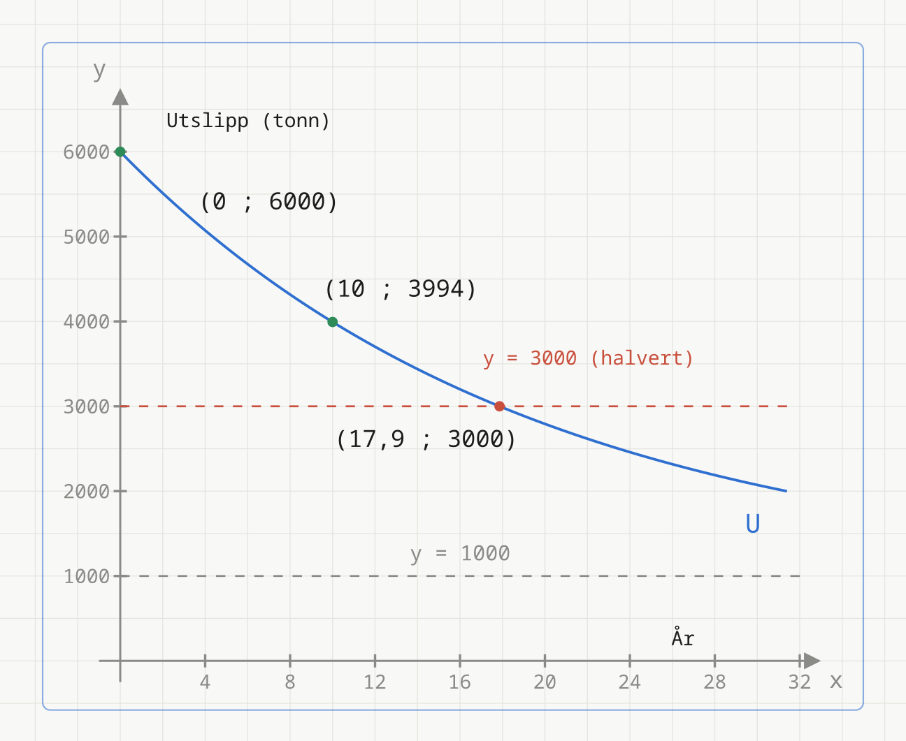 Graf av U(x) = 5000 · 0,95^x + 1000 med asymptoten y = 1000 og halveringslinja y = 3000, som krysses ved x = 17,9