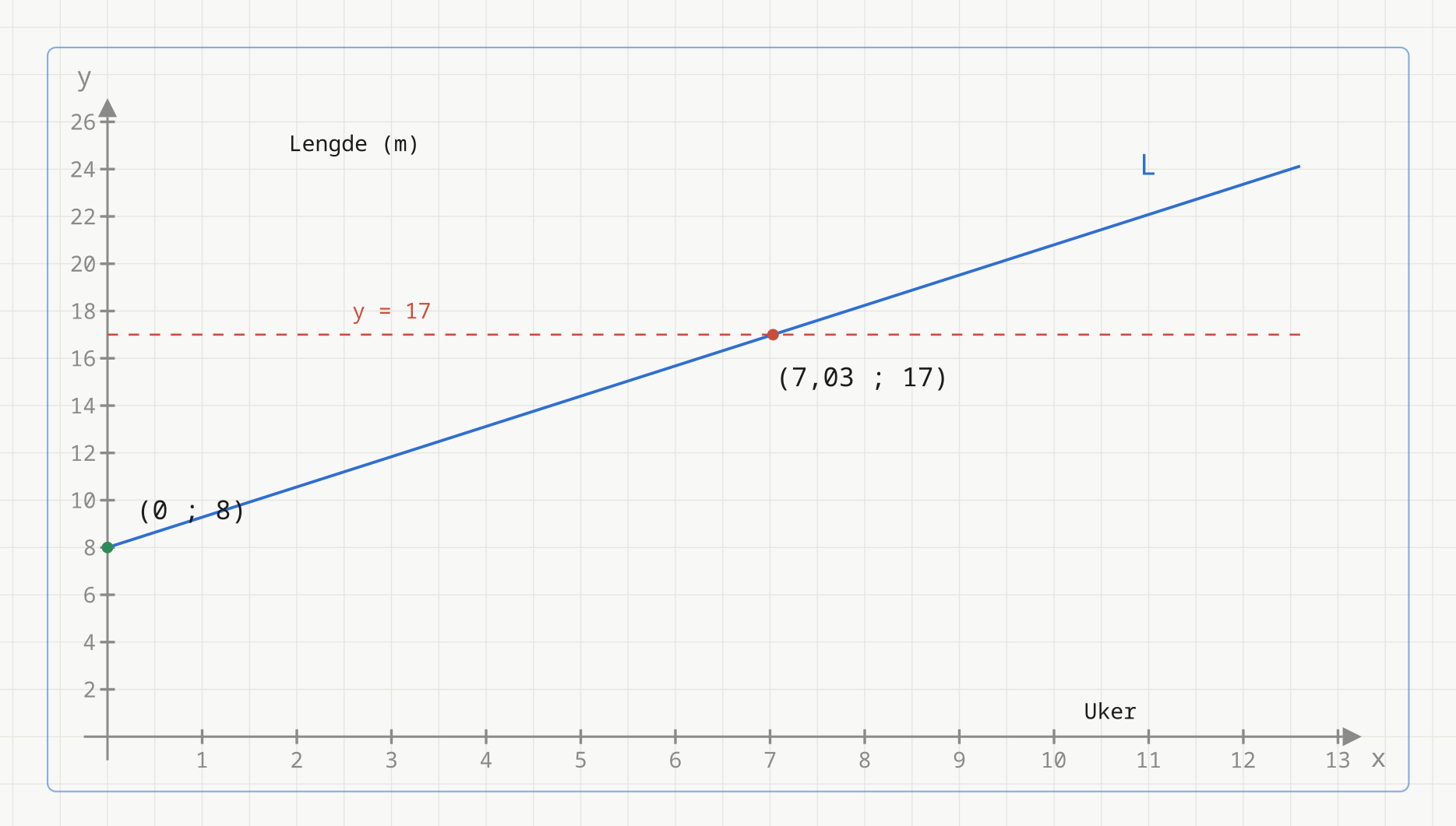 Graf av L(x) = 8 + 1,28x med den stiplede linja y = 17, som krysses ved x = 7,03 uker