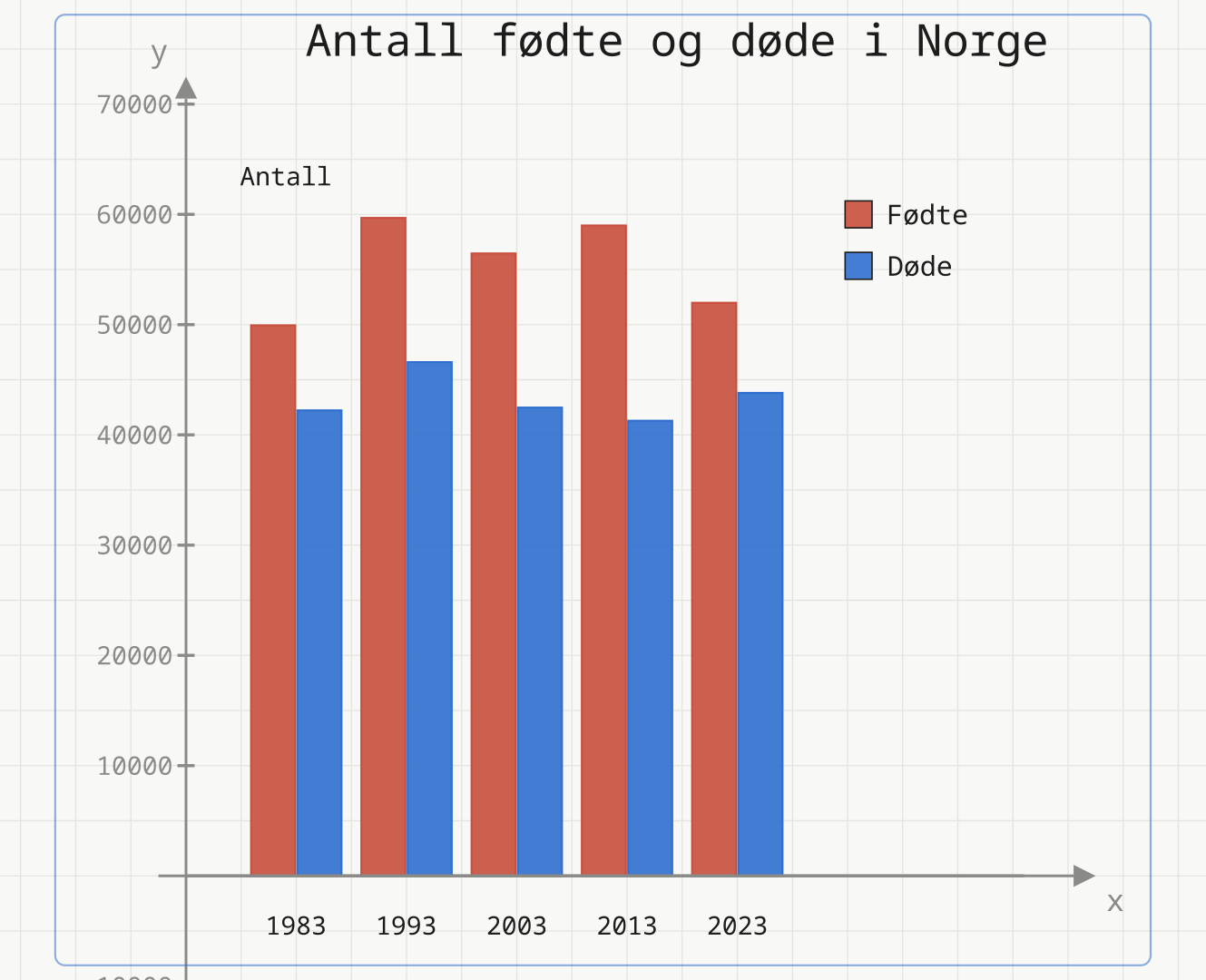 Grupperte søyler over antall fødte (rød) og antall døde (blå) i Norge i 1983, 1993, 2003, 2013 og 2023