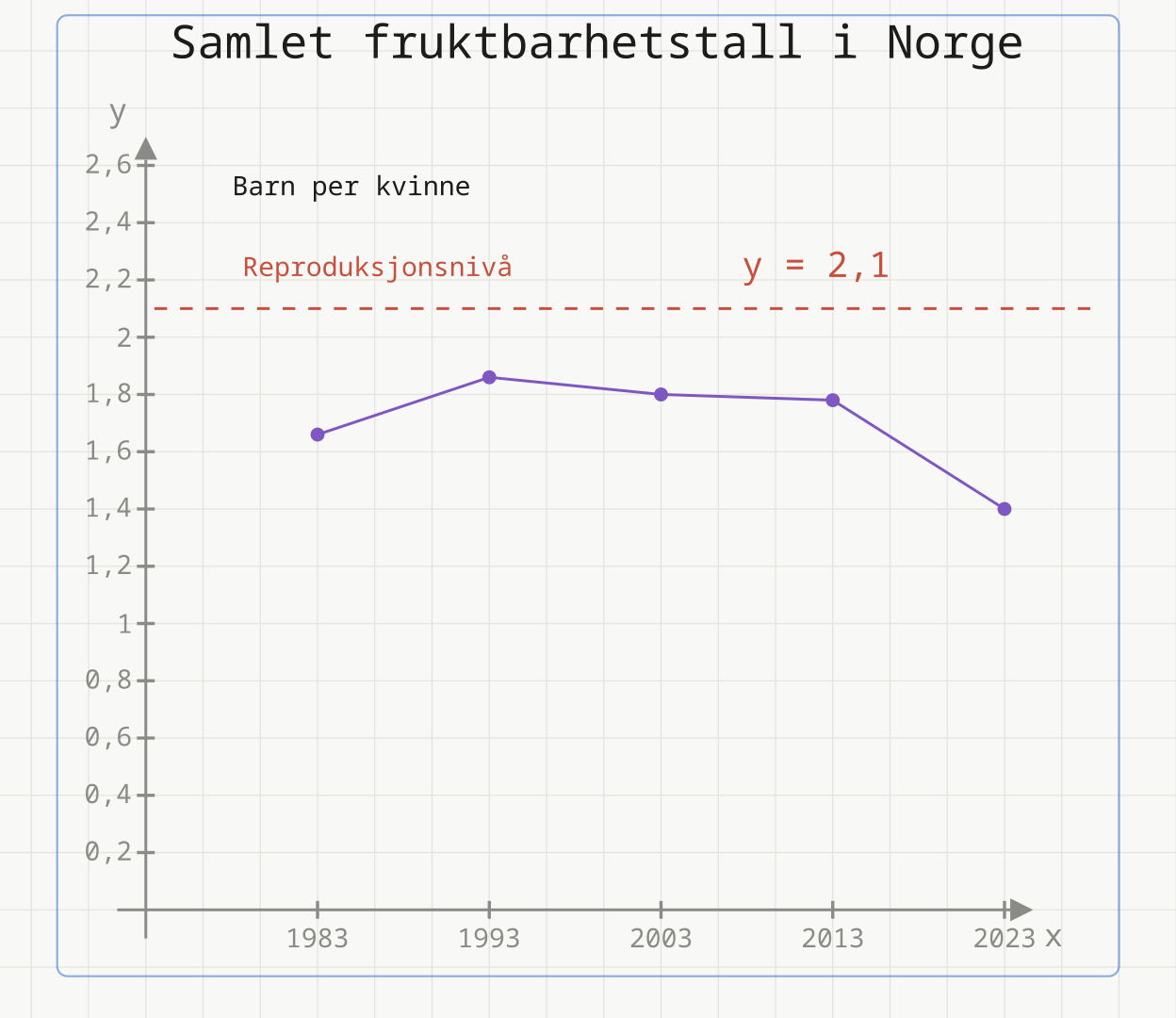 Linjediagram over samlet fruktbarhetstall i Norge 1983–2023, med referanselinja y = 2,1 for reproduksjonsnivå