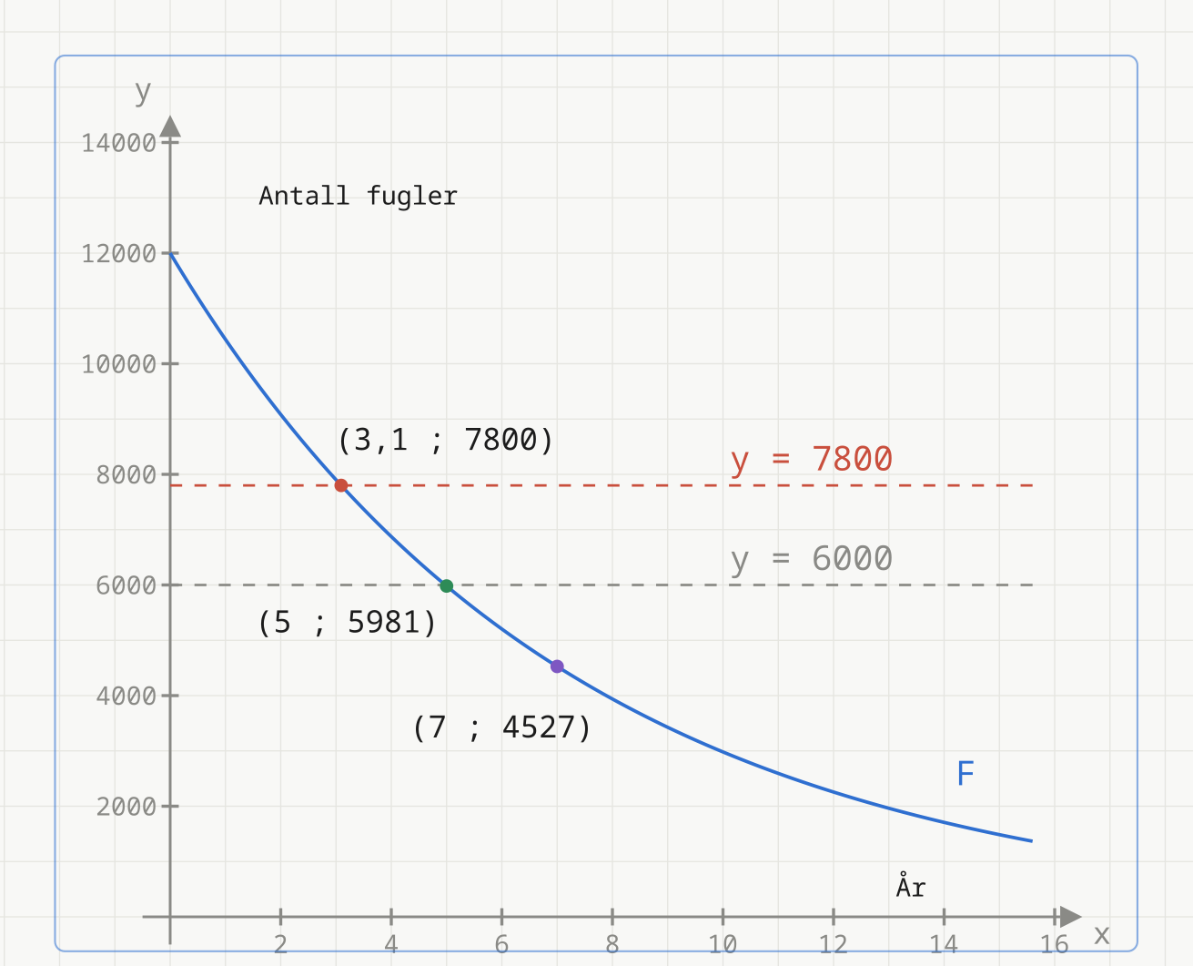 Graf av F(x) = 12 000 · 0,87^x med punktene (3,1 ; 7800), (5 ; 5981) og (7 ; 4527)