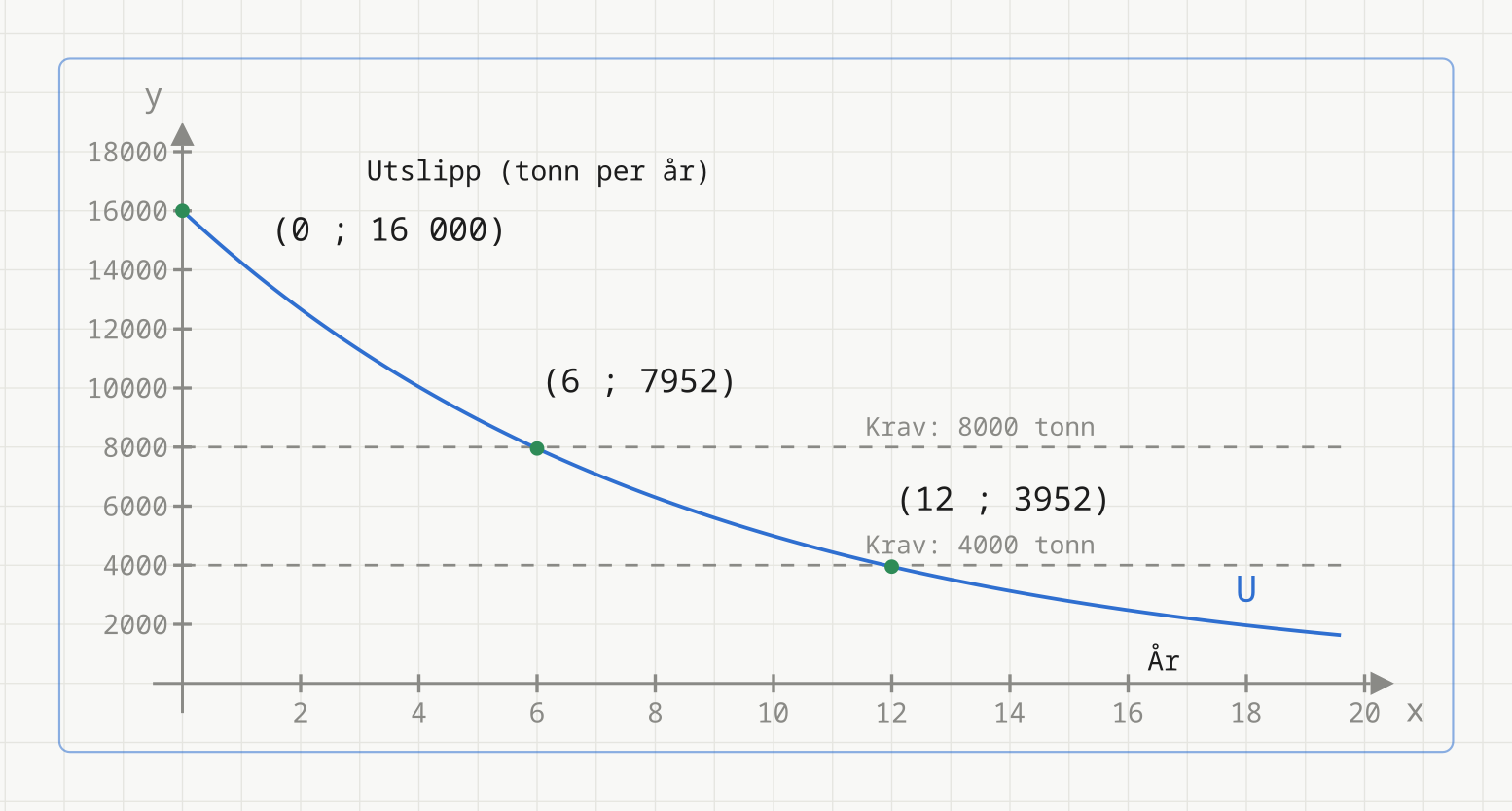Graf av U(x) = 16 000 · 0,89^x med de stiplede kravlinjene y = 8000 og y = 4000 og punktene (0 ; 16 000), (6 ; 7952) og (12 ; 3952)