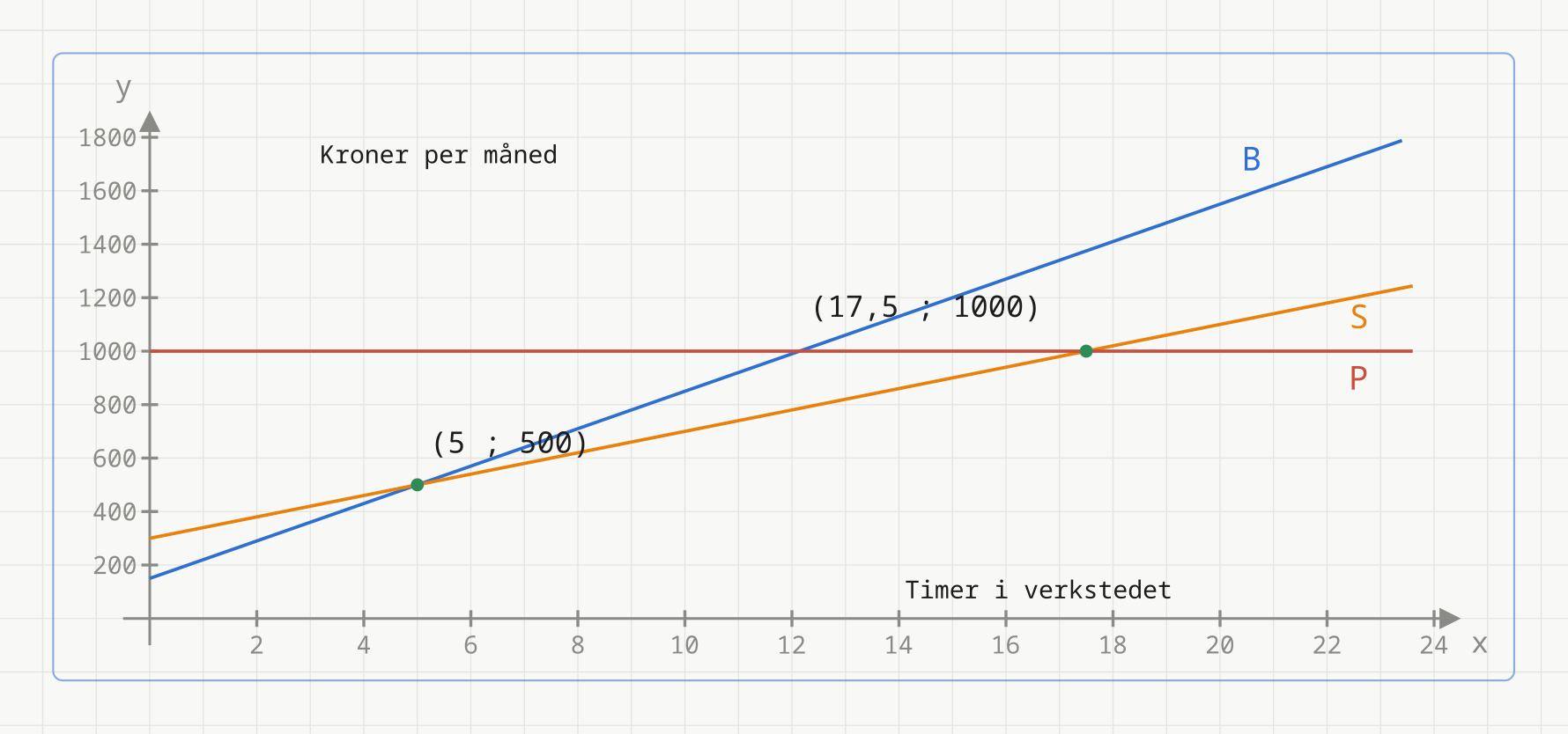 Tre kostnadsmodeller for medlemskap: B(x) = 150 + 70x, S(x) = 300 + 40x og P(x) = 1000, med skjæringspunktene (5 ; 500) og (17,5 ; 1000)