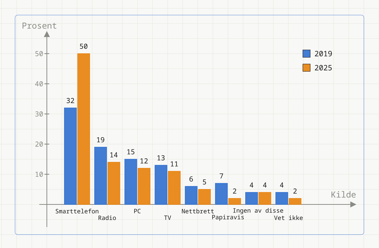 Dobbelt søylediagram: kilde for dagens første nyheter i 2019 (blå) og 2025 (oransje), i prosent