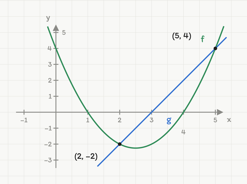 Koordinatsystem med parabelen f(x) = x² − 5x + 4 og linja g(x) = 2x − 6, som skjærer hverandre i (2, −2) og (5, 4)