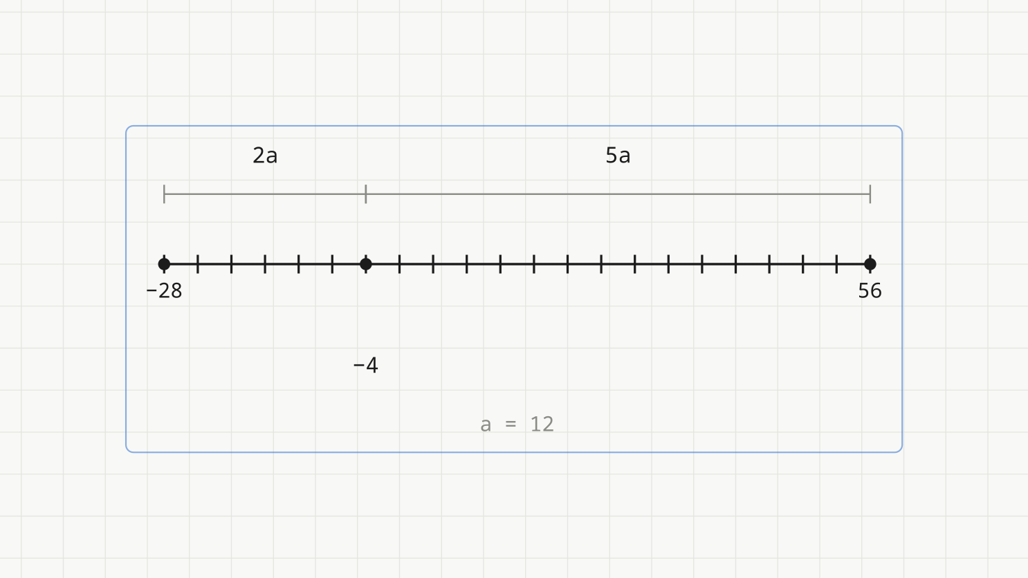 Tallinje merket i −28, −4 og 56, der lengden 2a går fra −28 til −4 og lengden 5a fra −4 til 56