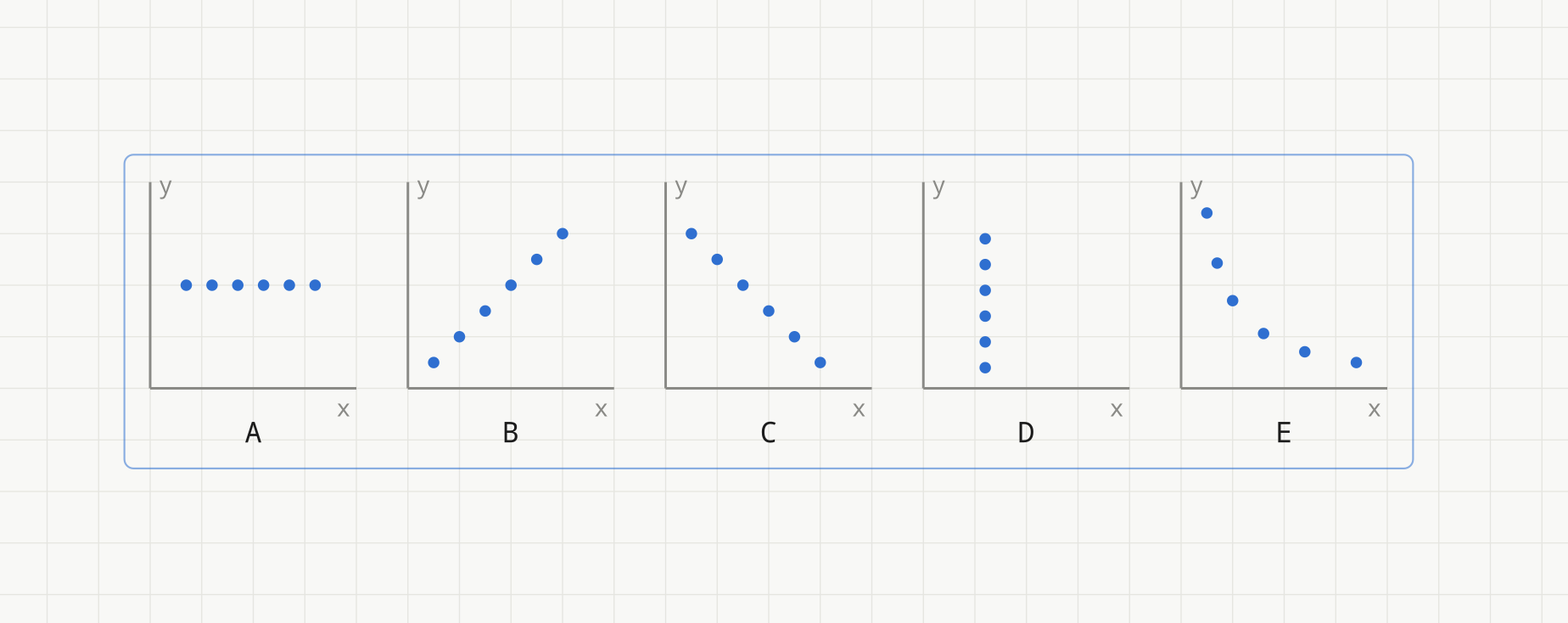 Fem diagrammer A–E med seks punkter hver: A konstant, B stigende rett linje, C synkende rett linje, D alle punkter ved samme x, E synkende kurve der produktet x · y er konstant