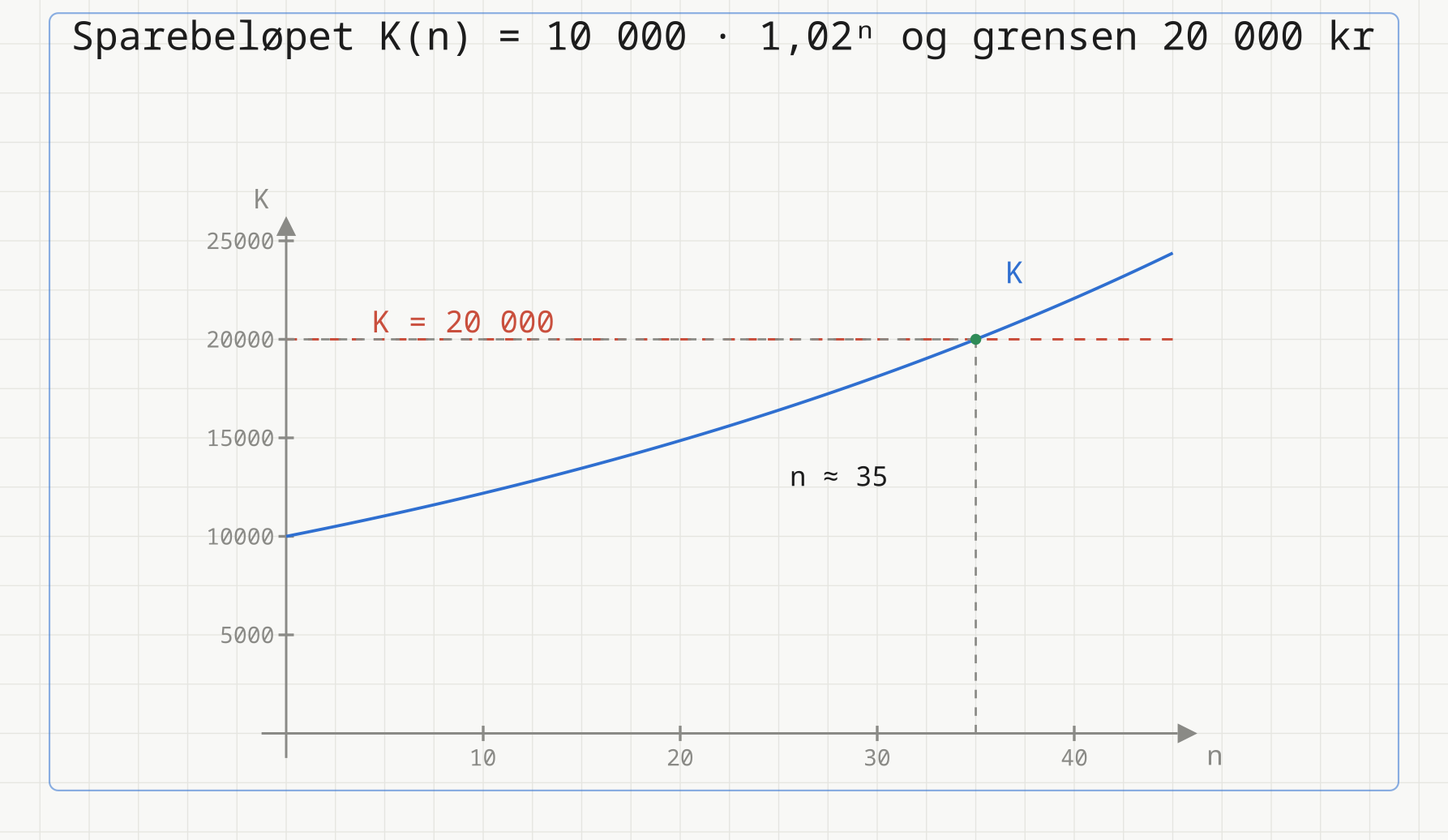 Den blå grafen til K(n) = 10 000 · 1,02 opphøyd i n stiger fra 10 000 kroner ved n = 0 til omtrent 24 400 kroner ved n = 45. Den røde stiplede linja K = 20 000 krysser kurven i det grønne punktet ved n ≈ 35, og en stiplet hjelpelinje går derfra loddrett ned til n-aksen.