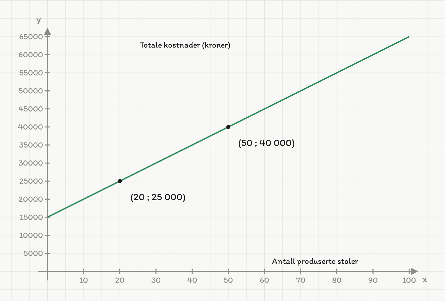 Grafisk framstilling av totale kostnader mot antall produserte stoler, en rett linje gjennom (20 ; 25 000) og (50 ; 40 000)