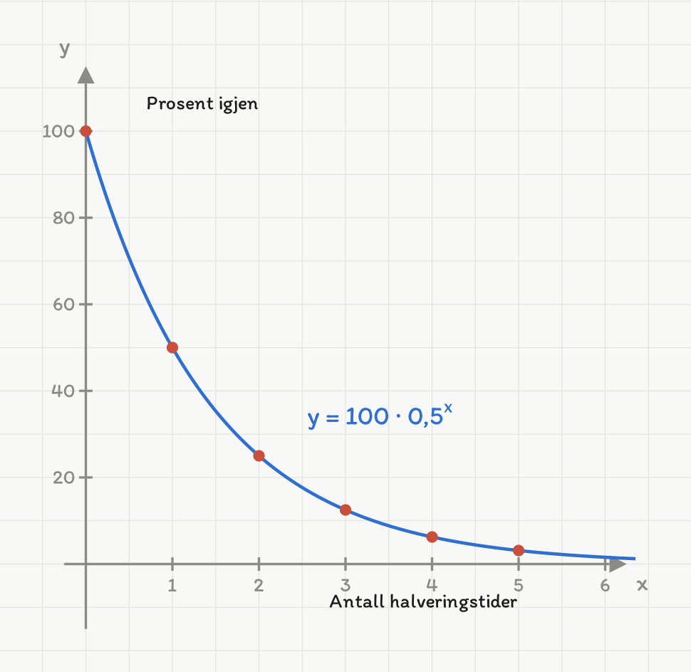 Graf som viser hvor mange prosent av legemiddelet som er igjen etter x halveringstider: 100 %, 50 %, 25 %, 12,5 %, 6,25 % og 3,125 %