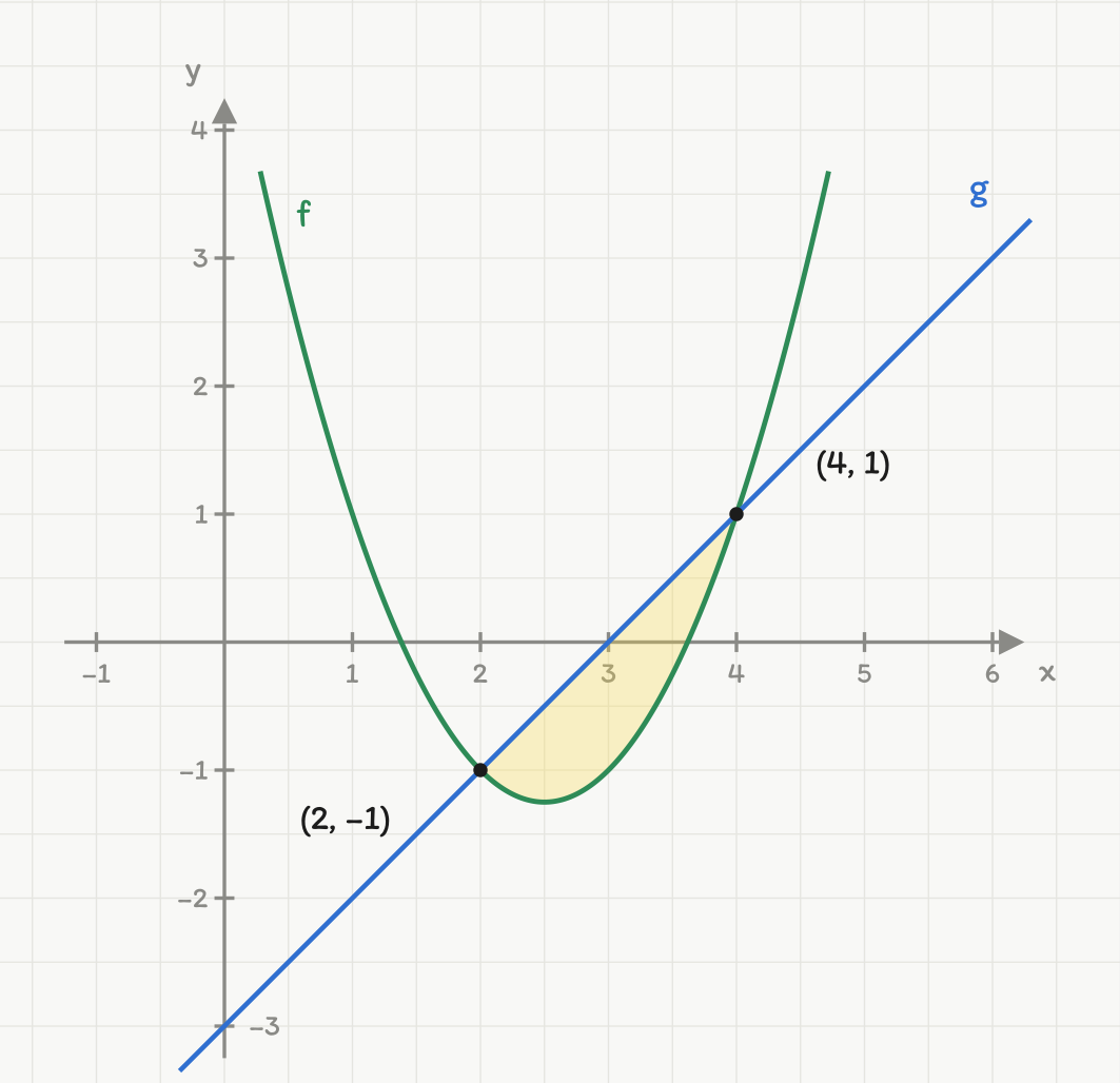 Koordinatsystem med parabelen f(x) = x² − 5x + 5 og linja g(x) = x − 3, med området der f(x) < g(x) skravert mellom x = 2 og x = 4