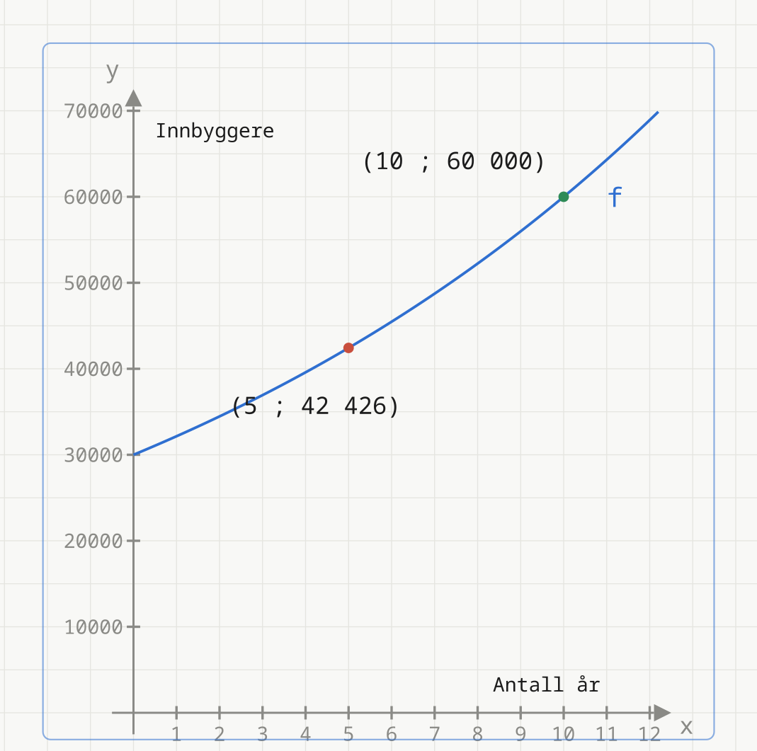 Graf av innbyggermodellen f(x) = 30 000 · 2^(x/10) med punktene (5 ; 42 426) og (10 ; 60 000) markert
