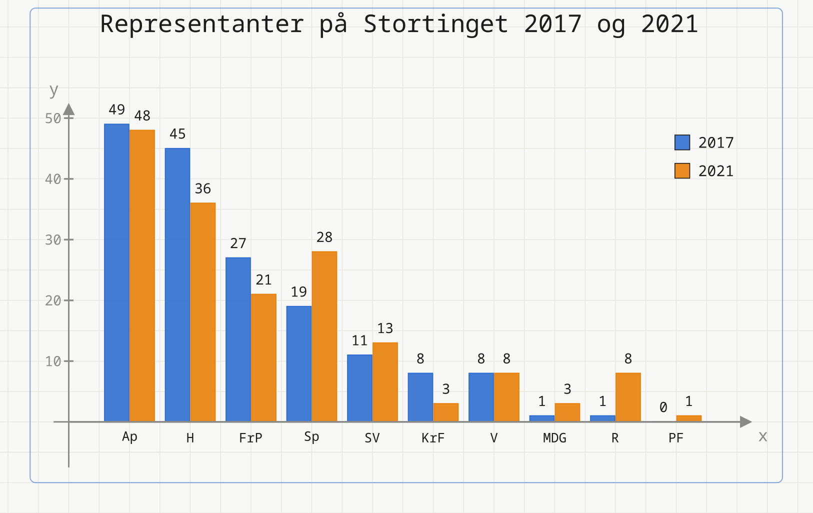 Dobbelt søylediagram over antall stortingsrepresentanter per parti i 2017 (blå) og 2021 (oransje)
