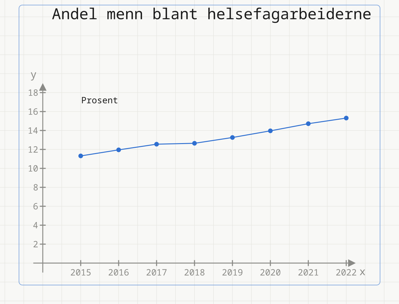 Linjediagram over andelen menn blant helsefagarbeiderne fra 11,3 prosent i 2015 til 15,3 prosent i 2022