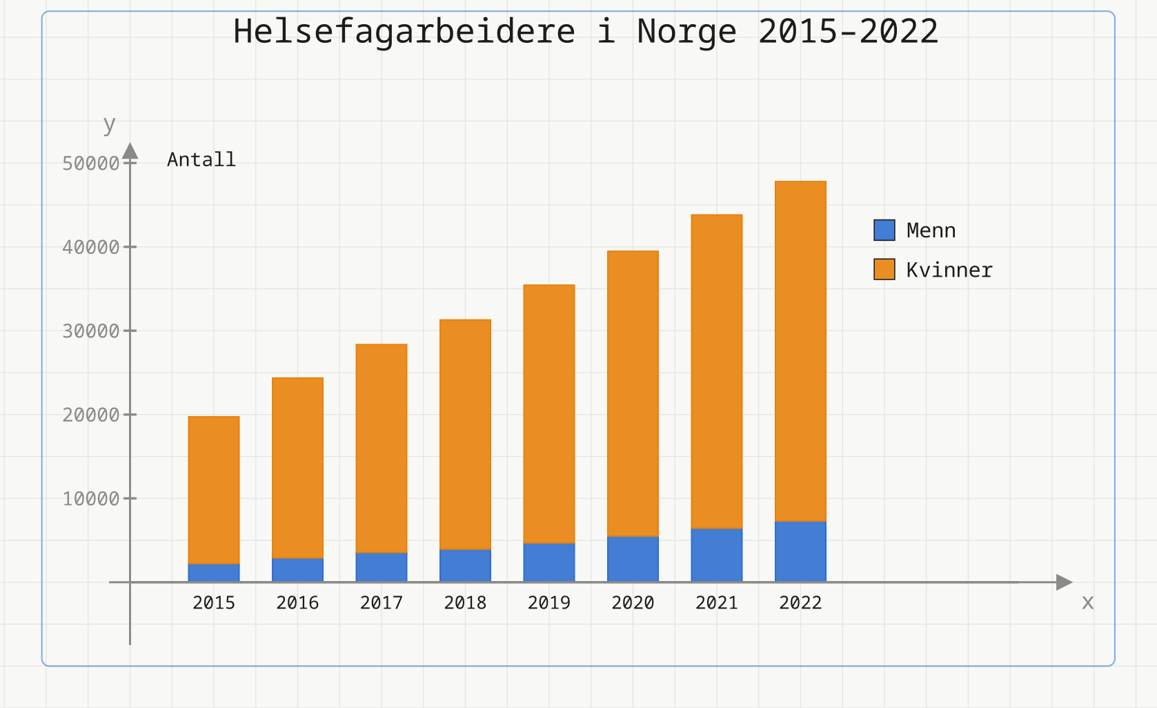 Stablet søylediagram over antall helsefagarbeidere 2015–2022, fordelt på menn (blå) og kvinner (oransje)