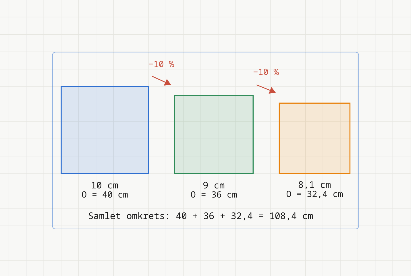 Tre kvadrater med sidekanter 10 cm, 9 cm og 8,1 cm — hver 10 prosent kortere enn den forrige — med omkretser 40, 36 og 32,4 cm