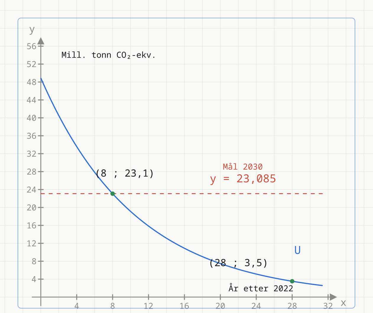 Graf av utslippsmodellen U(x) = 48,9 · 0,9104^x med den stiplede mållinja y = 23,085 og punktene (8 ; 23,1) og (28 ; 3,5)