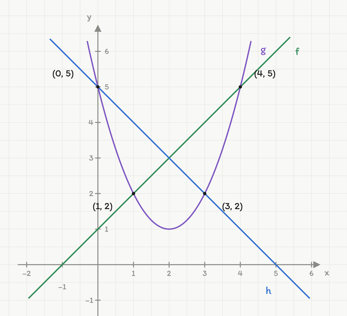 Koordinatsystem med grafene til f(x) = x + 1, g(x) = x² − 4x + 5 og h(x) = −x + 5, med skjæringspunktene (1, 2), (4, 5), (0, 5) og (3, 2) markert