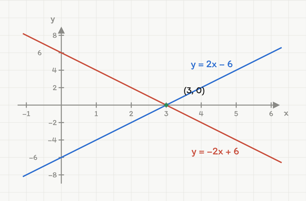 Koordinatsystem med linjene y = 2x − 6 og y = −2x + 6, som skjærer hverandre i (3, 0)