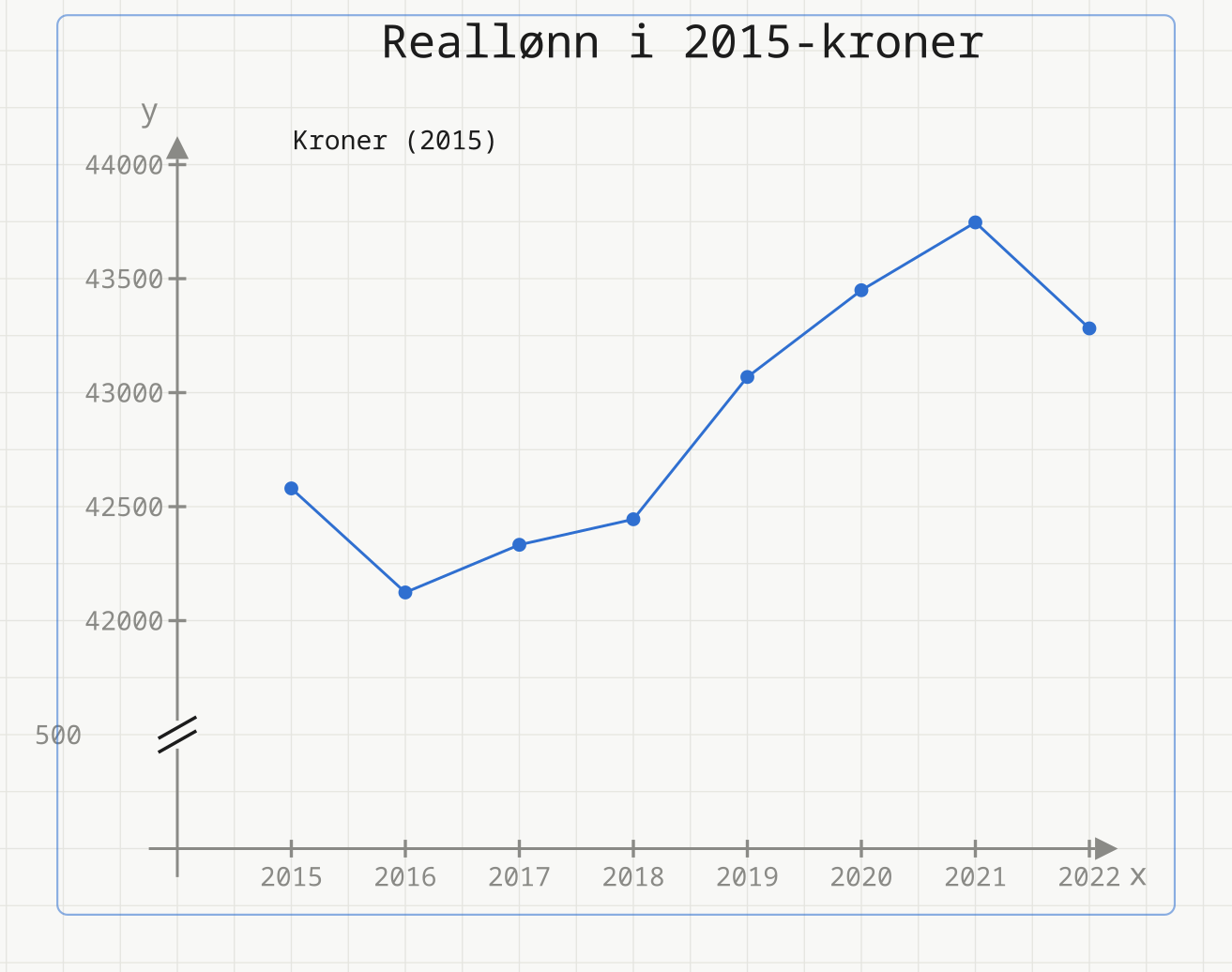 Linjediagram over reallønn i 2015-kroner fra 2015 til 2022, med brutt y-akse