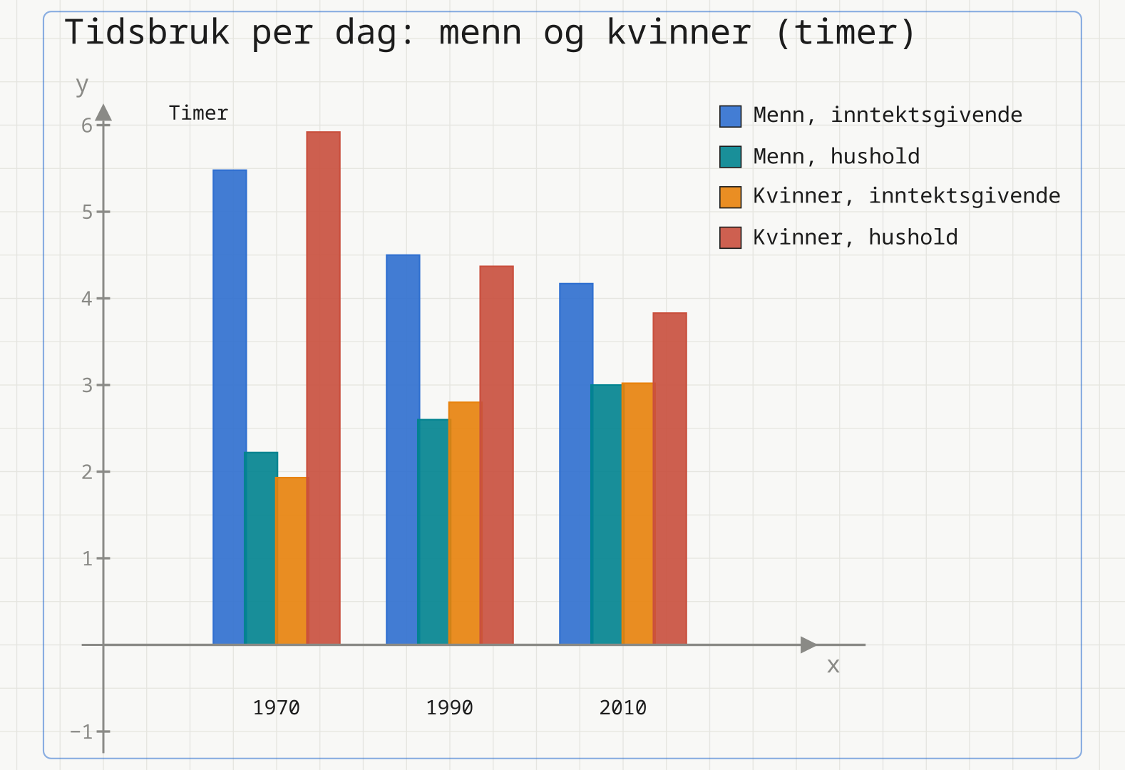 Grupperte søyler for tidsbruk per dag i 1970, 1990 og 2010: menn og kvinner, inntektsgivende arbeid og husholdsarbeid