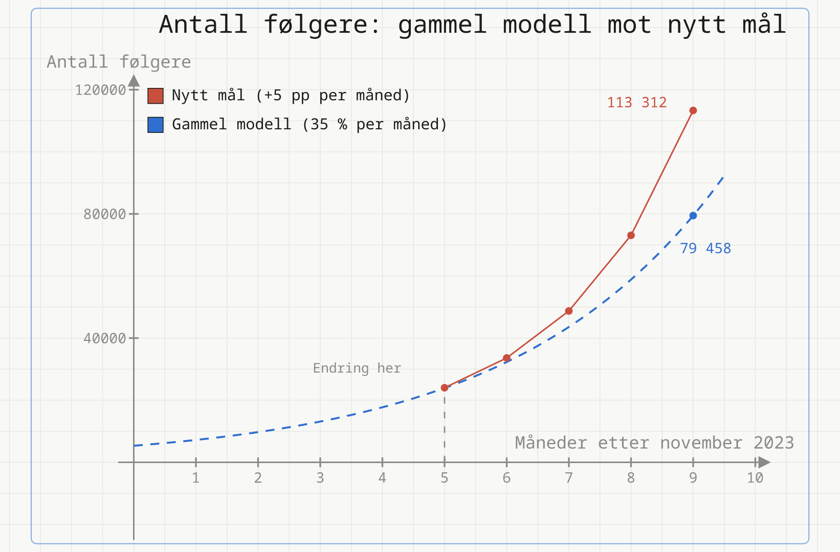 Antall følgere måned for måned: gammel modell f(x) = 5335 · 1,35^x (blå, stiplet) mot nytt mål med økende vekst (rød), med 79 458 mot 113 312 i august
