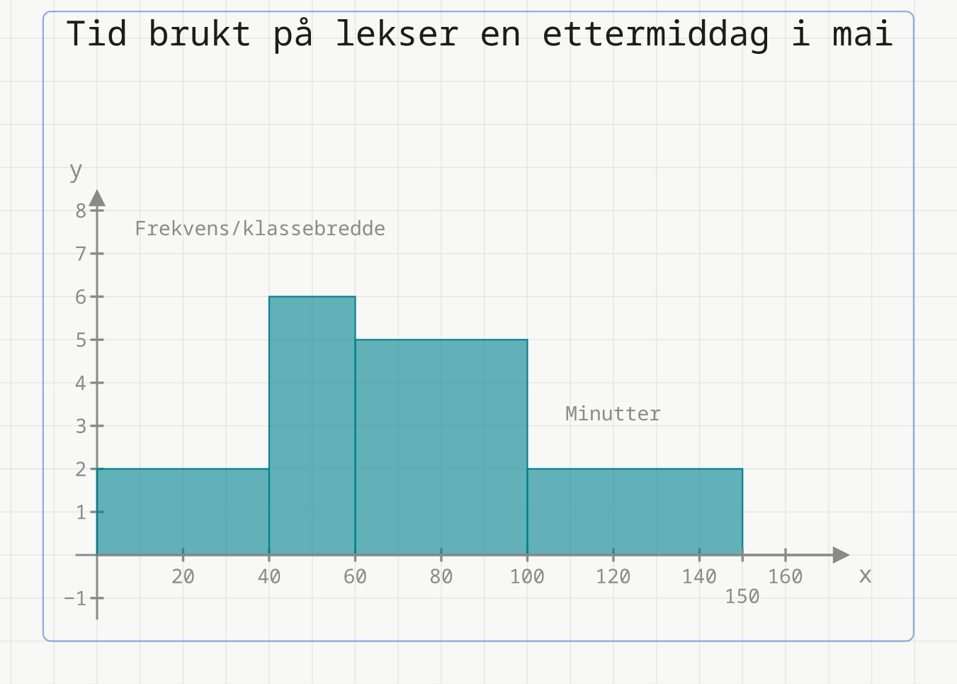 Histogram over tid brukt på lekser: frekvens delt på klassebredde er 2 for 0–40 min, 6 for 40–60 min, 5 for 60–100 min og 2 for 100–150 min
