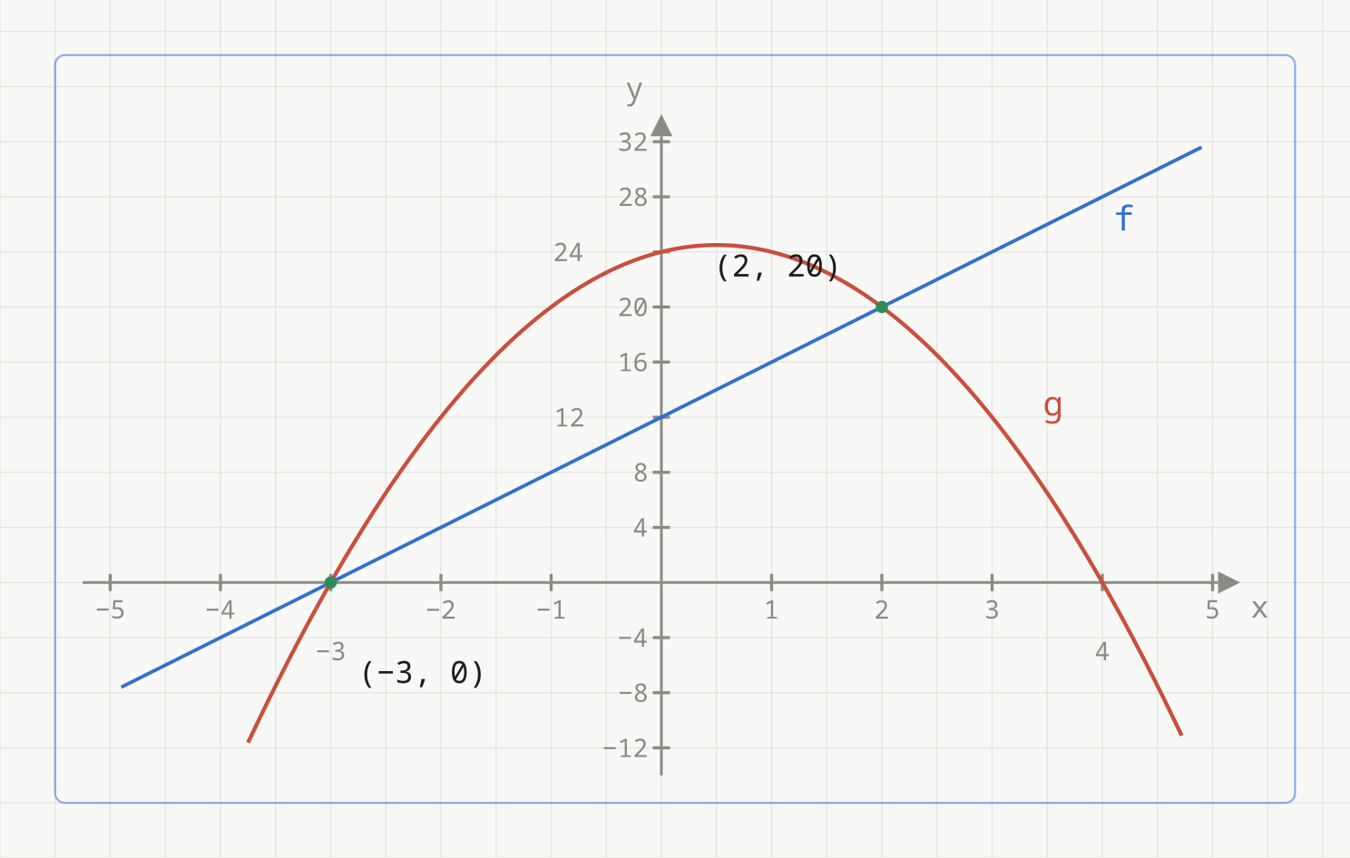 Koordinatsystem med linja f(x) = 4x + 12 og parabelen g(x) = −2x² + 2x + 24, som skjærer hverandre i (−3, 0) og (2, 20)