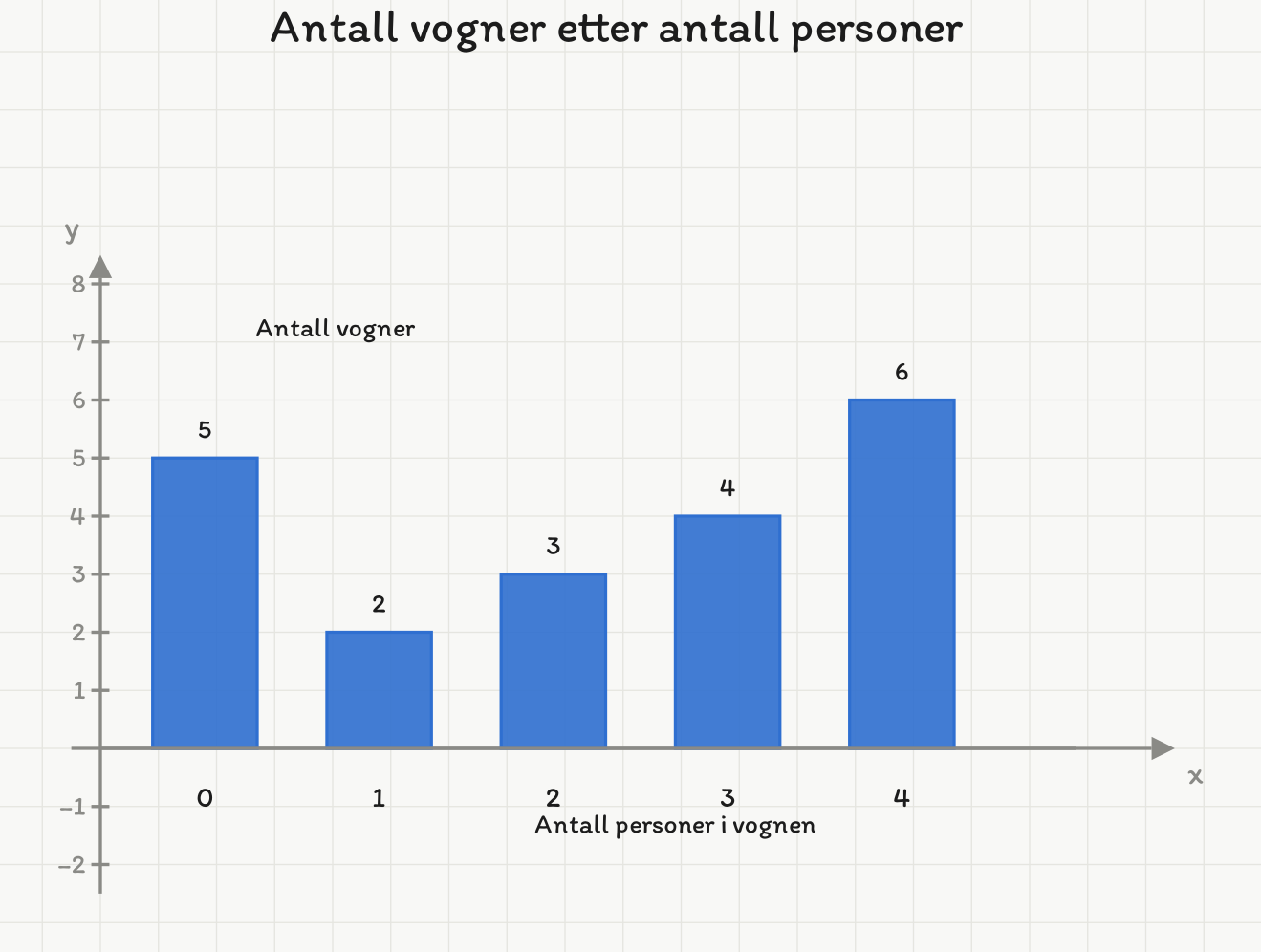 Søylediagram over antall vogner etter antall personer i vognen: 5 tomme, 2 med én, 3 med to, 4 med tre og 6 med fire personer