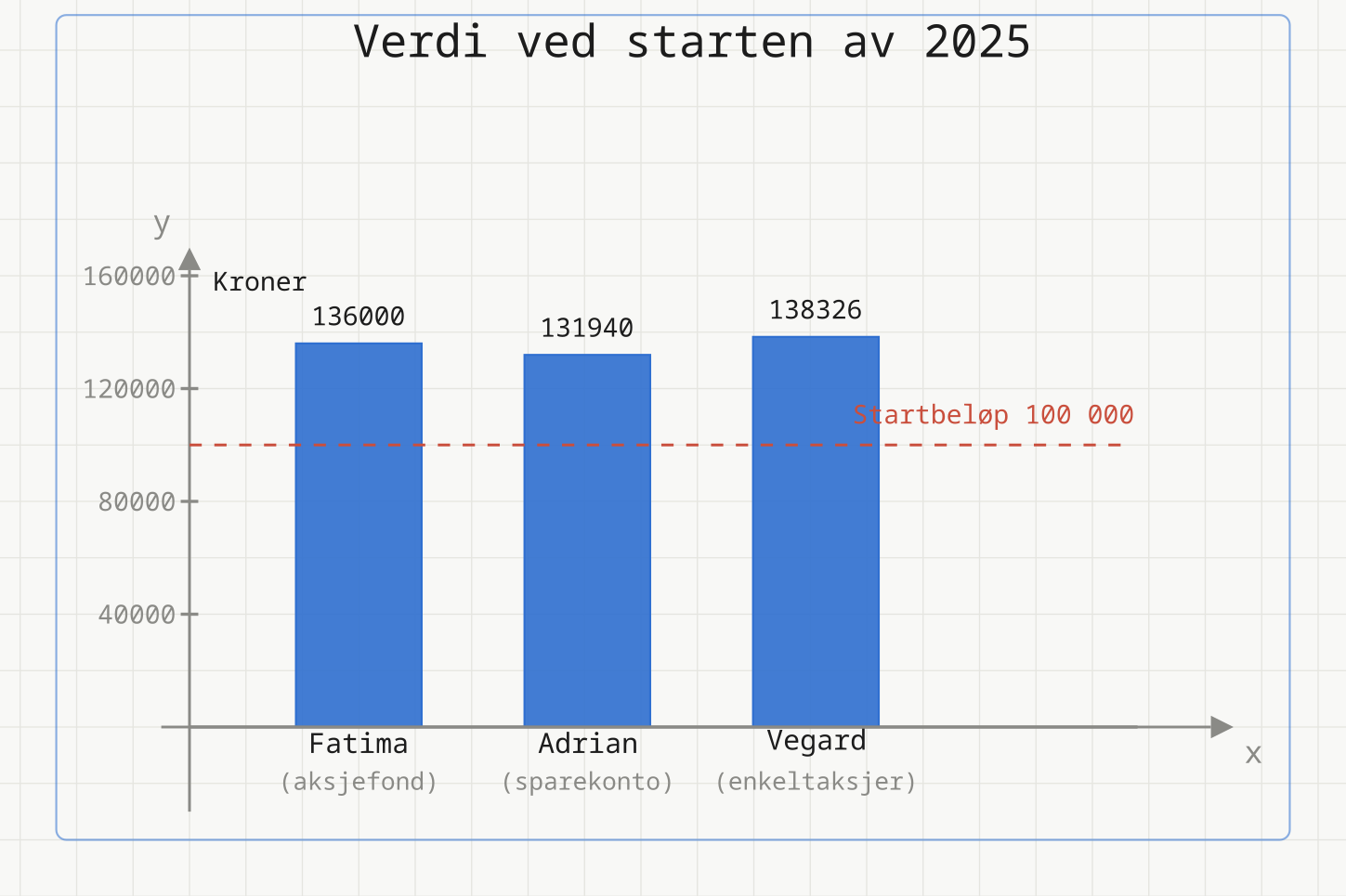 Søylediagram over verdien ved starten av 2025: Fatima 136 000 kr, Adrian 131 940 kr og Vegard 138 326 kr, med startbeløpet 100 000 kroner som referanselinje