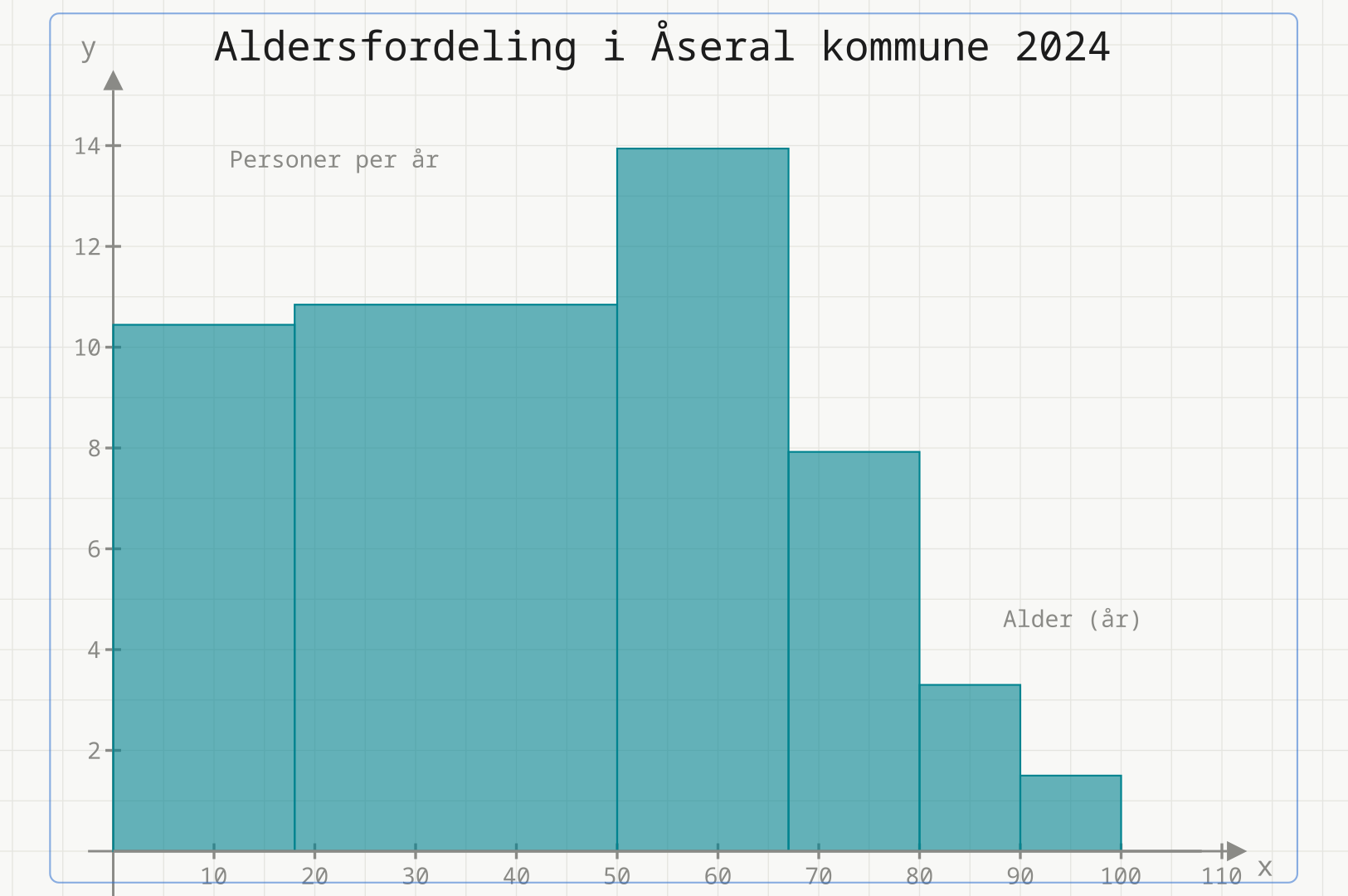 Histogram over aldersfordelingen i Åseral 2024 med frekvenstetthet (personer per år) på y-aksen og ulike klassebredder